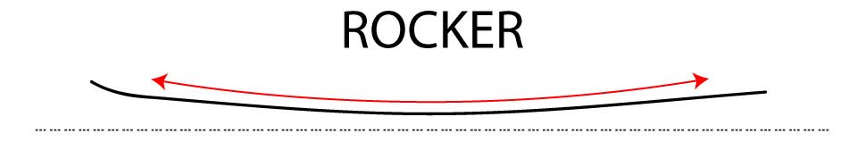 Ski Rocker Diagram Ski Rocker Diagram