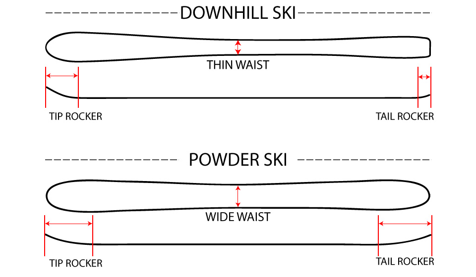 Tip Rocker Waist Diagram Tip Rocker Waist Diagram
